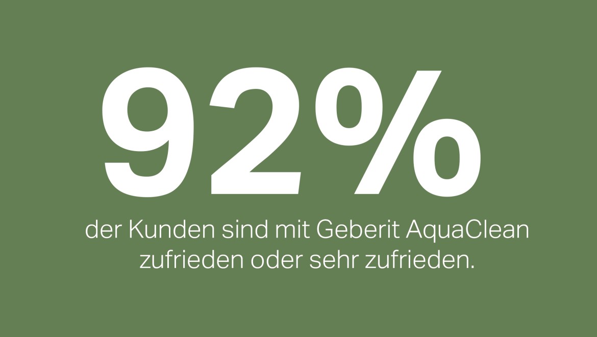 92 per cent satisfaction with Geberit AquaClean shower toilet