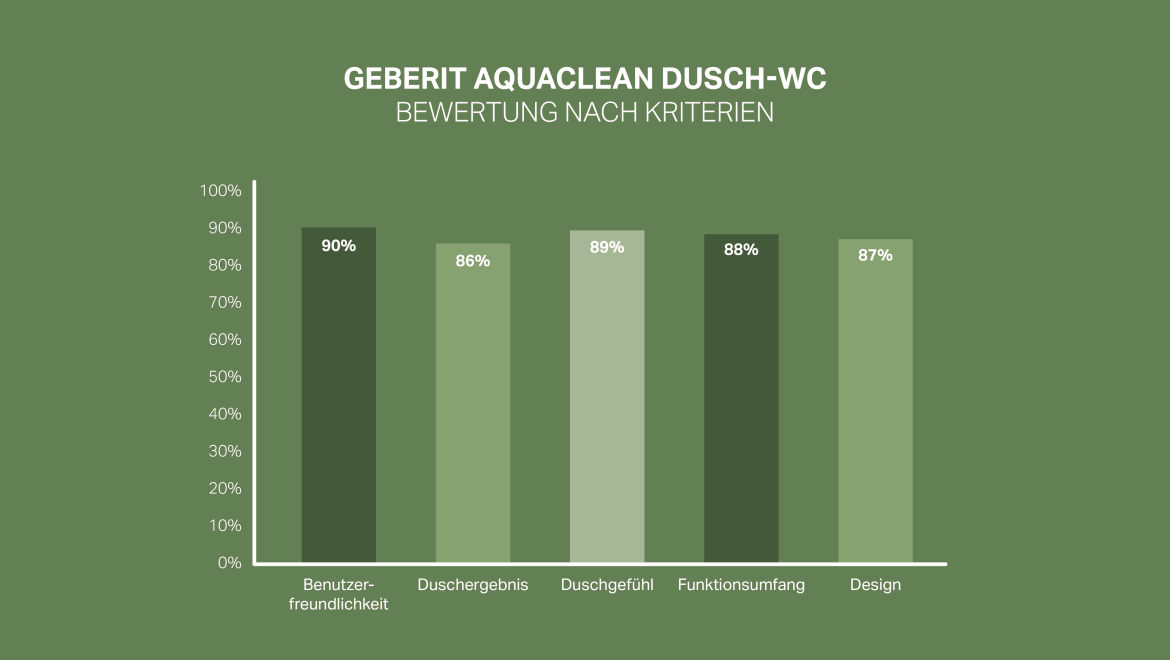 Customer satisfaction scale for Geberit AquaClean