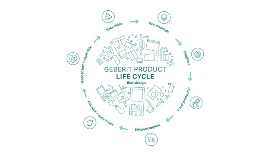Circle illustration of the Geberit Ecodesign principle, with the stages of the product life cycle (© Geberit) Circle illustration of the Geberit Ecodesign principle, with the stages of the product life cycle (© Geberit)